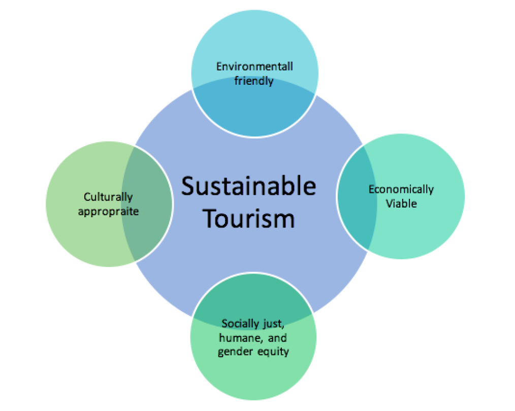 Tourism sustainable destination better growth their