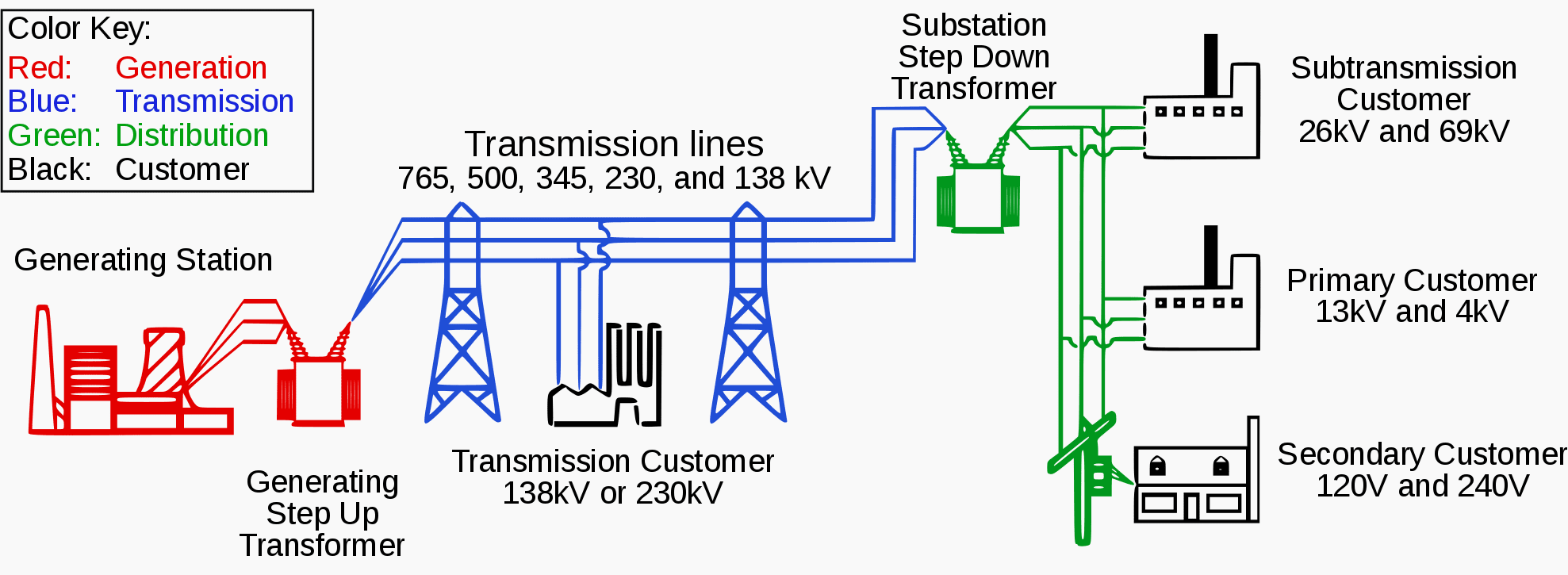 What is grid in power system