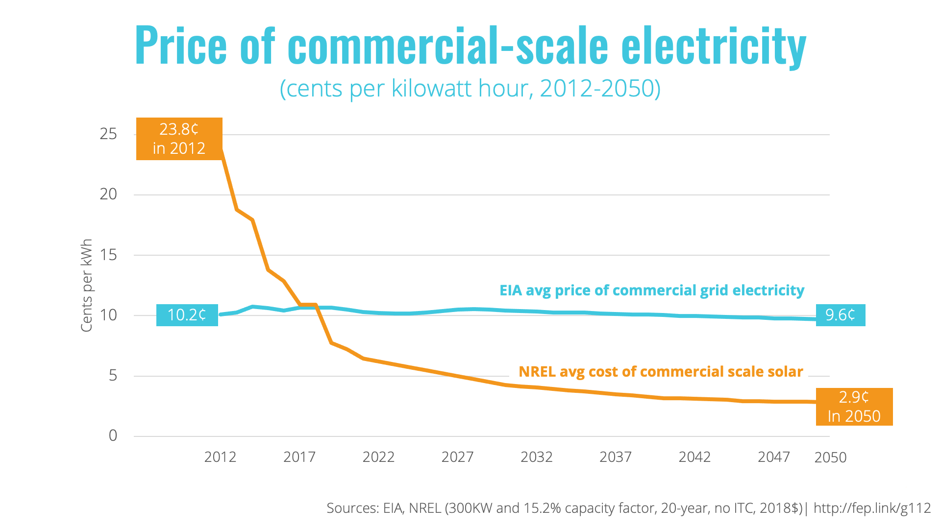 Solar power grid prices