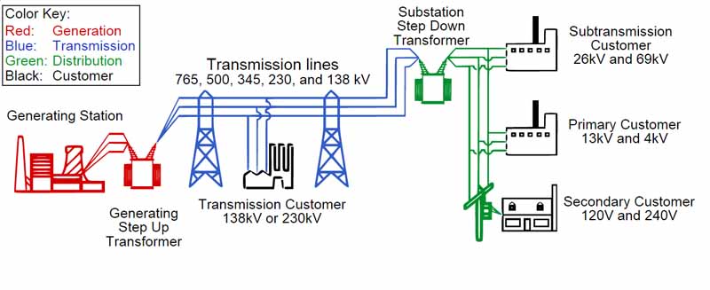 Grid power components work does energy electric electricity inc world substation modern our utilities limitations releases press